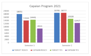 YKP sebagai Mitra Global Fund untuk penanggulangan HIV Capaian Program PSP region 3 periode 2021 Kerti Praja Foundation