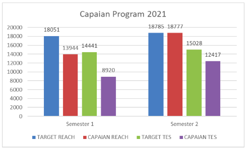SR YKP capaian program ps region 3 periode 2021 Kerti Praja Foundation