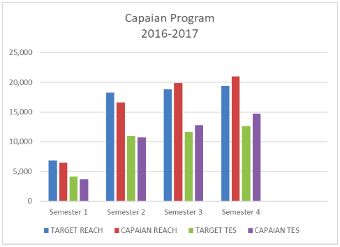 SR YKP capaian program psp region 3 periode 2016 2017 Kerti Praja Foundation