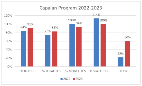SR YKP capaian program region 3 tahun 2022 2023 Kerti Praja Foundation
