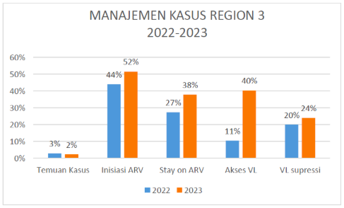 SR YKP manajemen kasus region 3 tahun 2022 2023 Kerti Praja Foundation